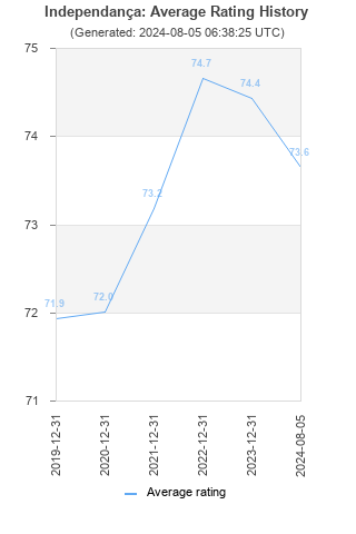 Average rating history