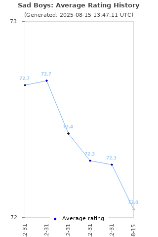 Average rating history