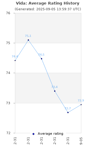 Average rating history