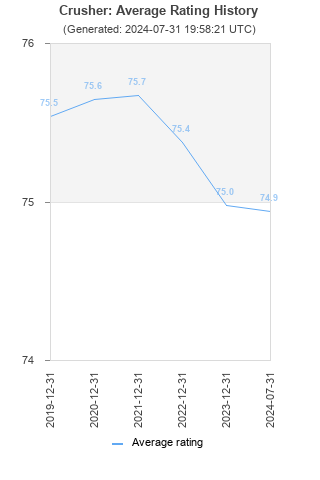 Average rating history