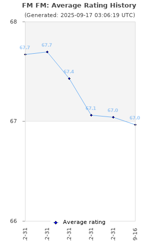 Average rating history