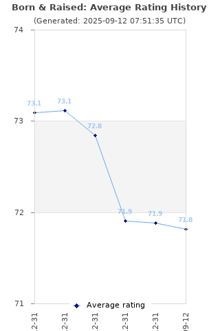 Average rating history