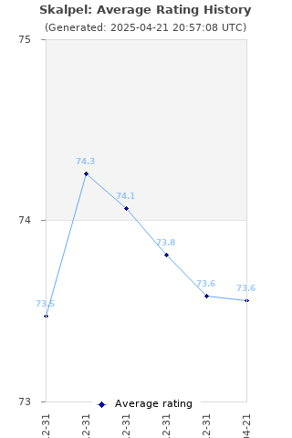 Average rating history