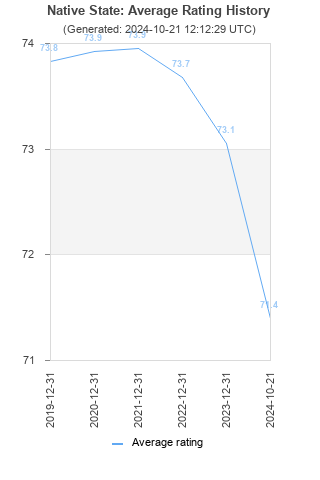 Average rating history