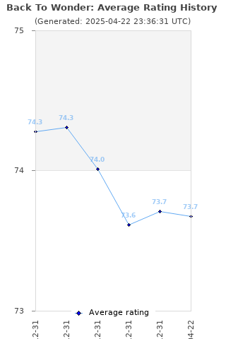 Average rating history