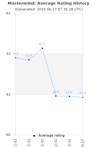 Average rating history