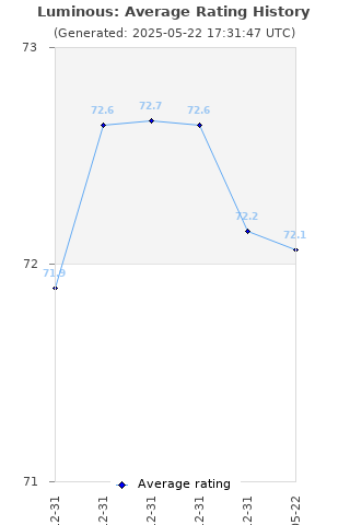 Average rating history