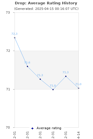 Average rating history