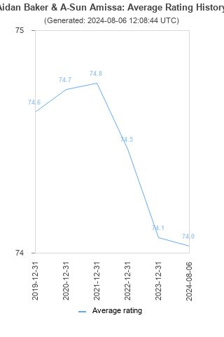 Average rating history