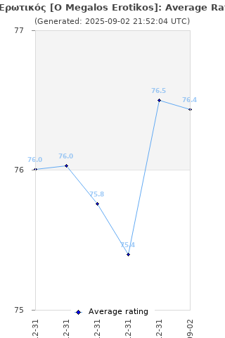 Average rating history