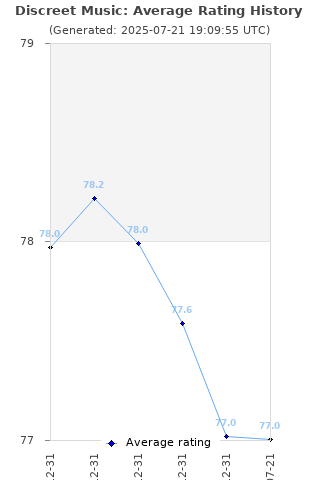 Average rating history