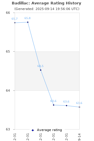 Average rating history