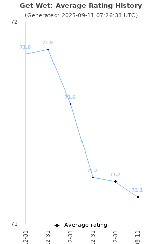 Average rating history