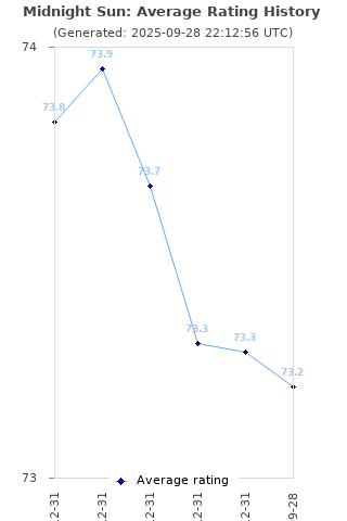 Average rating history