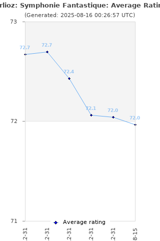 Average rating history