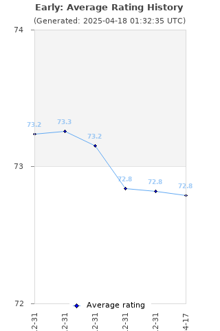 Average rating history