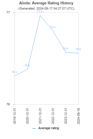 Average rating history