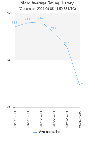 Average rating history