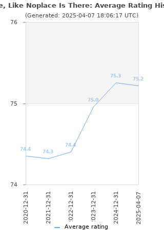 Average rating history