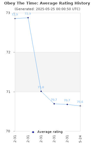 Average rating history