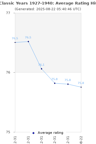 Average rating history