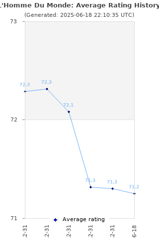 Average rating history