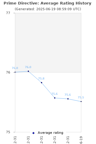 Average rating history