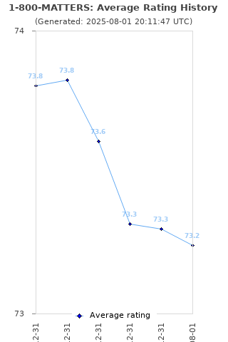 Average rating history