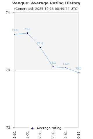 Average rating history