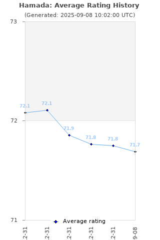 Average rating history