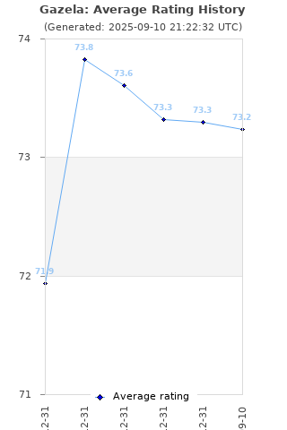 Average rating history