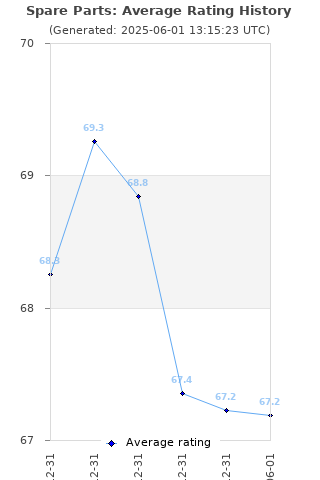 Average rating history