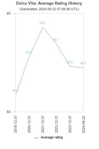 Average rating history