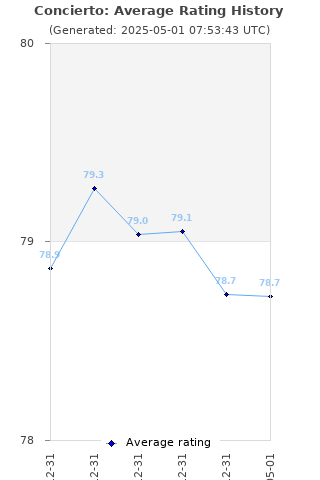 Average rating history