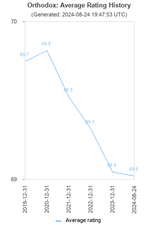 Average rating history