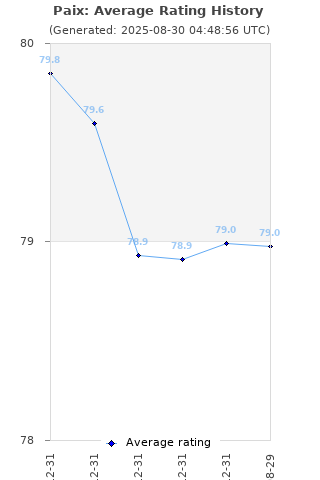 Average rating history