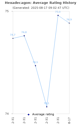Average rating history