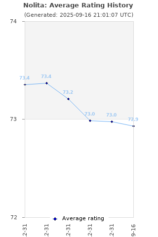 Average rating history