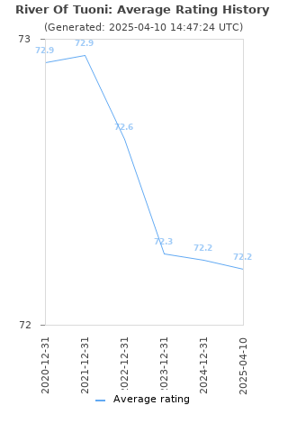 Average rating history