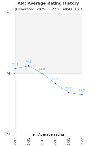 Average rating history