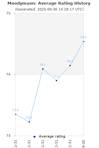 Average rating history