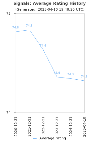 Average rating history