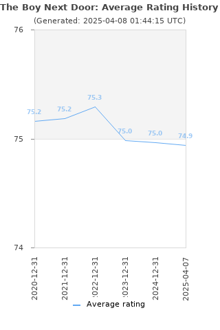 Average rating history