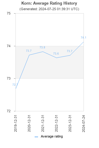 Average rating history