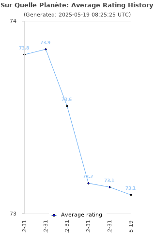 Average rating history