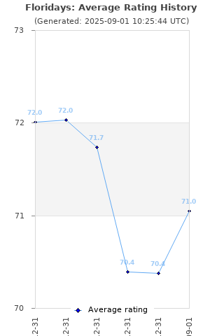 Average rating history