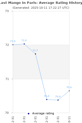 Average rating history