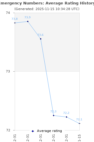 Average rating history