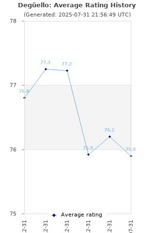 Average rating history