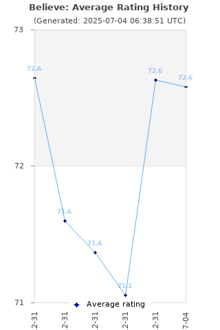 Average rating history